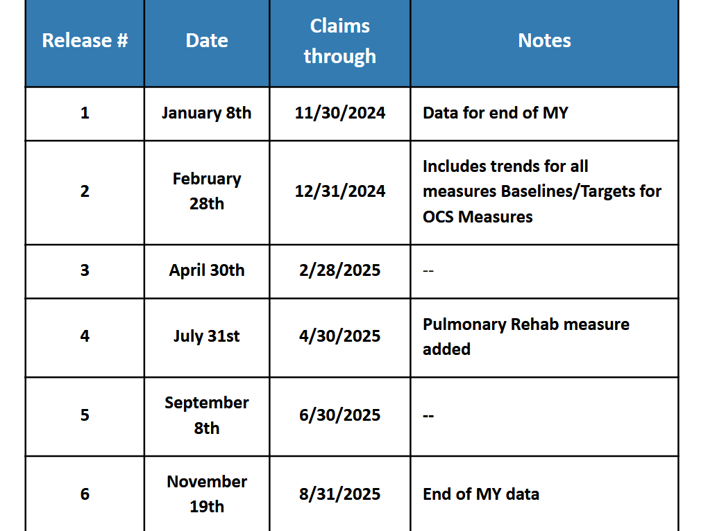 Data Dashboard Release Schedule - 2025