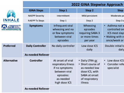 0-5 Stepwise Approach NAEPP-GINA 2022 Overlap