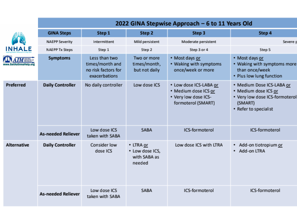 6-11 Stepwise Approach NAEPP-GINA 2022 Overlap