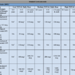 Inhaled Corticosteroid Medications Dosing Chart