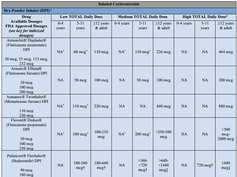 Inhaled Corticosteroid Medications Dosing Chart