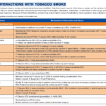 Drug Interactions with Tobacco Smoke