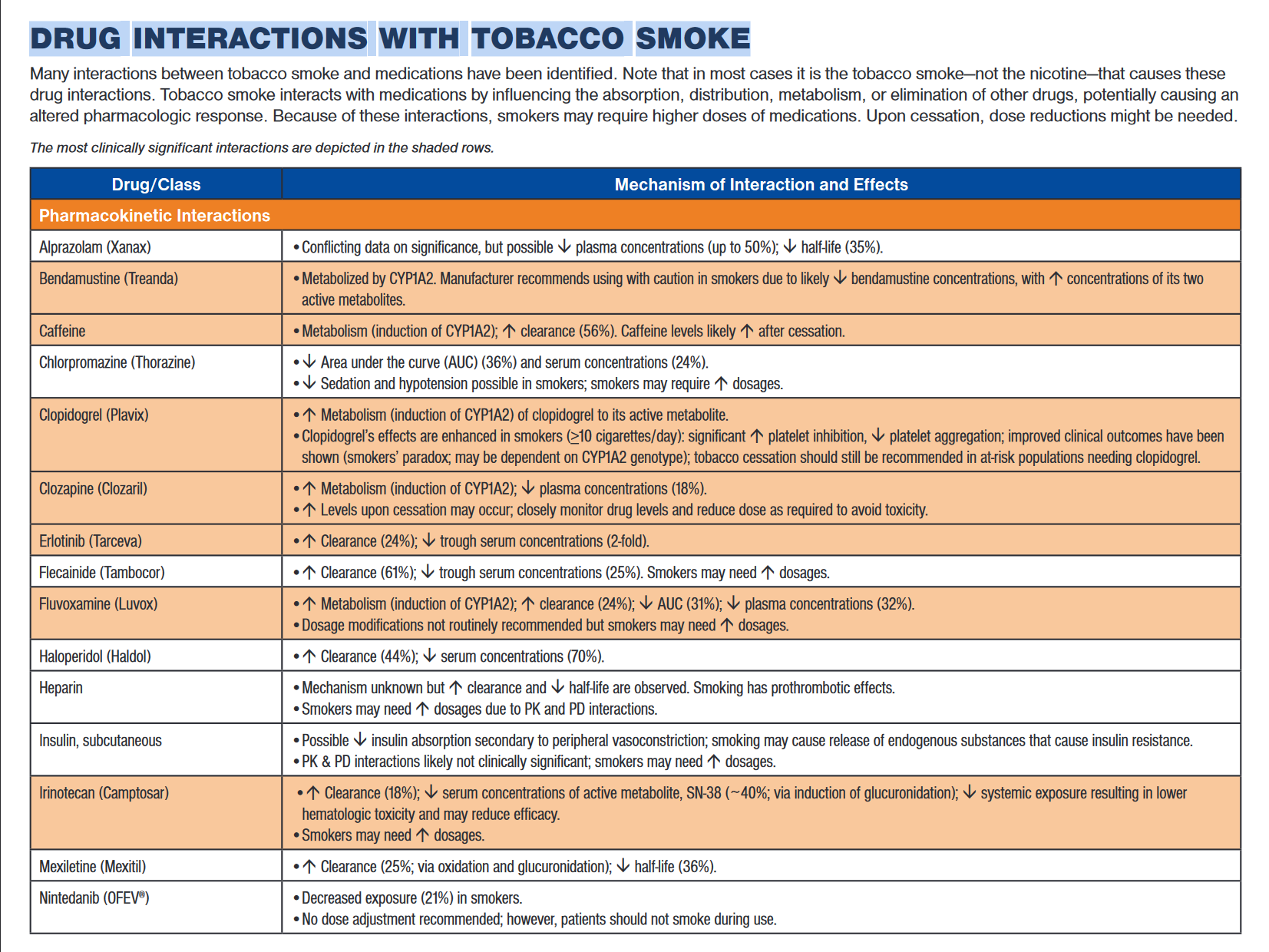 Drug Interactions with Tobacco Smoke