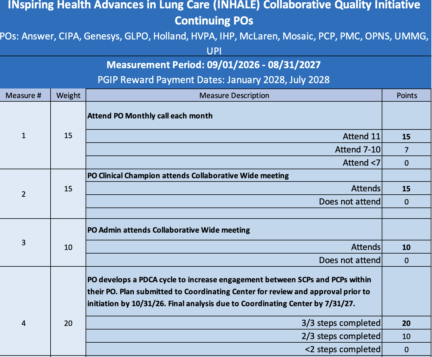 INHALE 2028 Reward Year Continuing PO Scorecard - Answer, CIPA, Genesys, GLPO, Holland, HVPA, IHP, McLaren, Mosaic, PCP, PMC, OPNS, UMMG, UPI